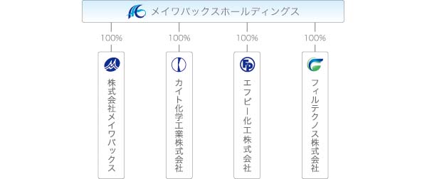 体制図